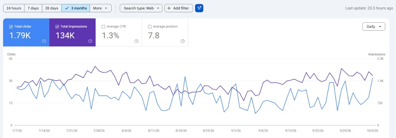 Google Search Console, last 3 months: 1.79K clicks, 134K impressions, average position 7.8